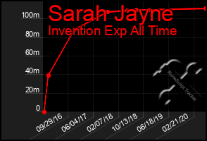 Total Graph of Sarah Jayne