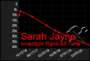 Total Graph of Sarah Jayne
