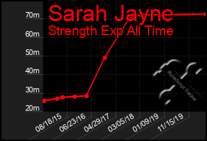 Total Graph of Sarah Jayne