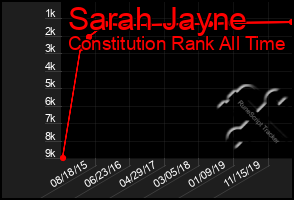 Total Graph of Sarah Jayne