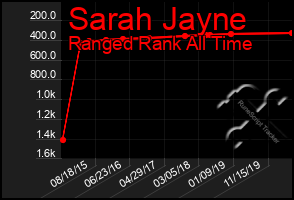 Total Graph of Sarah Jayne