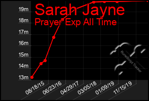 Total Graph of Sarah Jayne