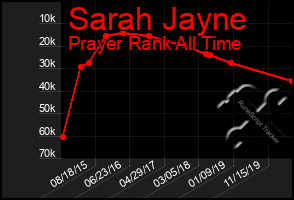 Total Graph of Sarah Jayne