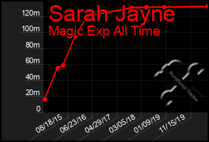 Total Graph of Sarah Jayne