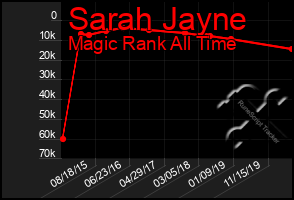 Total Graph of Sarah Jayne