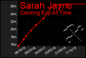 Total Graph of Sarah Jayne