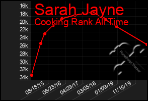 Total Graph of Sarah Jayne