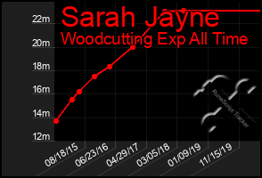 Total Graph of Sarah Jayne