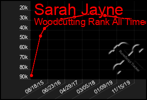 Total Graph of Sarah Jayne
