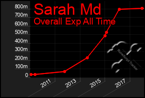 Total Graph of Sarah Md