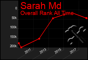 Total Graph of Sarah Md