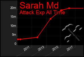 Total Graph of Sarah Md