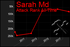 Total Graph of Sarah Md