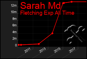Total Graph of Sarah Md