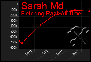 Total Graph of Sarah Md