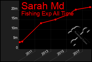 Total Graph of Sarah Md