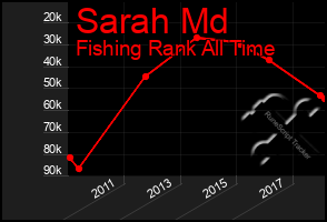 Total Graph of Sarah Md
