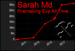 Total Graph of Sarah Md