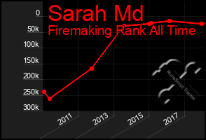 Total Graph of Sarah Md