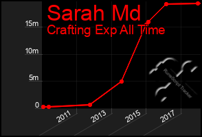 Total Graph of Sarah Md