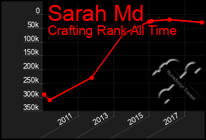 Total Graph of Sarah Md