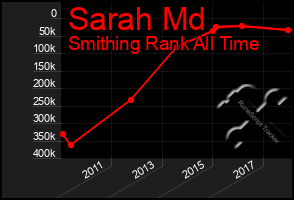 Total Graph of Sarah Md