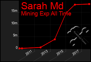 Total Graph of Sarah Md