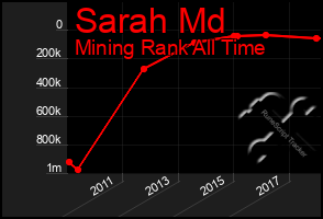 Total Graph of Sarah Md