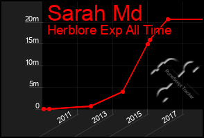 Total Graph of Sarah Md