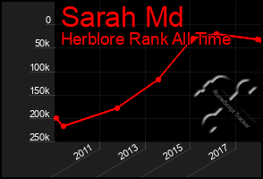Total Graph of Sarah Md