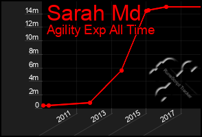 Total Graph of Sarah Md