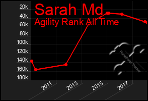 Total Graph of Sarah Md