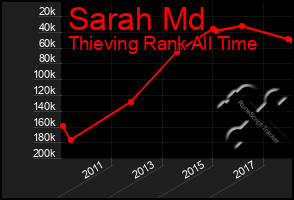 Total Graph of Sarah Md