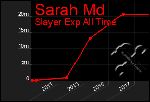 Total Graph of Sarah Md