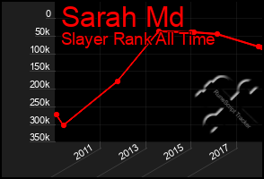 Total Graph of Sarah Md