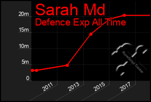 Total Graph of Sarah Md