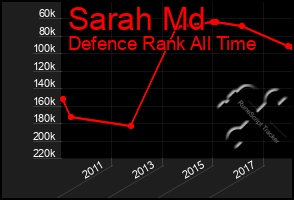 Total Graph of Sarah Md