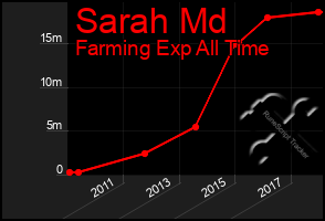 Total Graph of Sarah Md