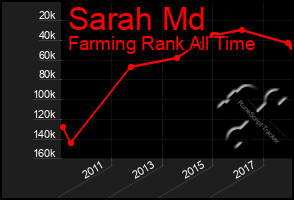 Total Graph of Sarah Md