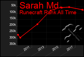 Total Graph of Sarah Md