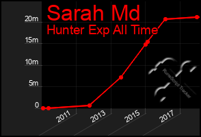 Total Graph of Sarah Md