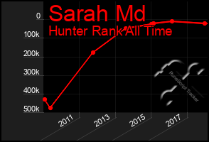 Total Graph of Sarah Md