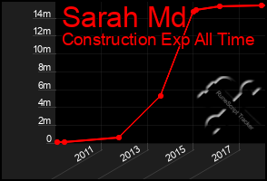 Total Graph of Sarah Md
