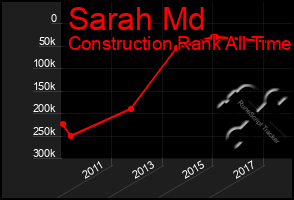 Total Graph of Sarah Md