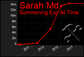 Total Graph of Sarah Md