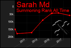Total Graph of Sarah Md