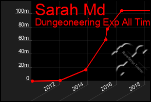 Total Graph of Sarah Md