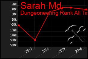 Total Graph of Sarah Md