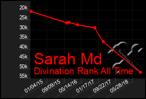 Total Graph of Sarah Md