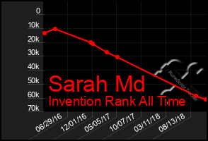 Total Graph of Sarah Md